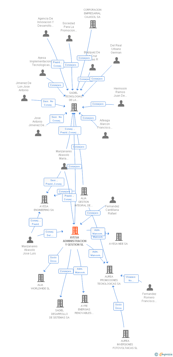 Vinculaciones societarias de AYESA ADMINISTRACION Y GESTION SL