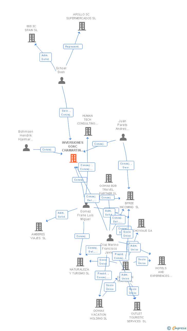 Vinculaciones societarias de INVERSIONES GOAC CHAMARTIN SL