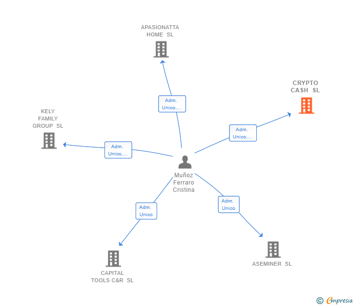Vinculaciones societarias de CRYPTO CASH SL