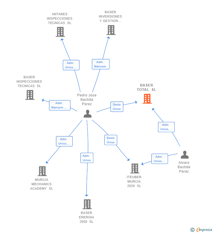 Vinculaciones societarias de BASER TOTAL SL