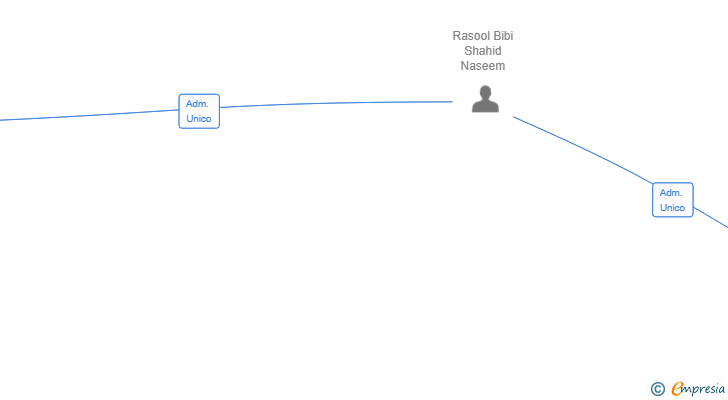 Vinculaciones societarias de MISLATA SHAHID SL
