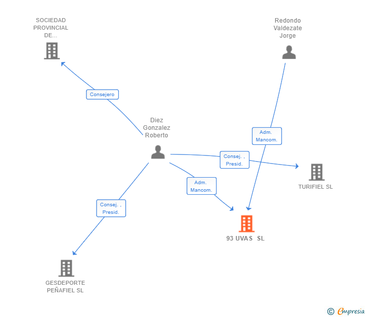 Vinculaciones societarias de 93 UVAS SL