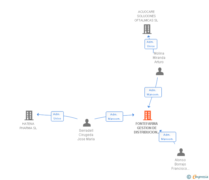 Vinculaciones societarias de FONTEFARMA GESTION DE DISTRIBUCION SL