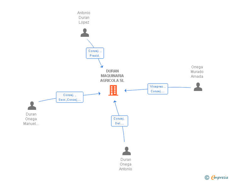 Vinculaciones societarias de DURAN MAQUINARIA AGRICOLA SL