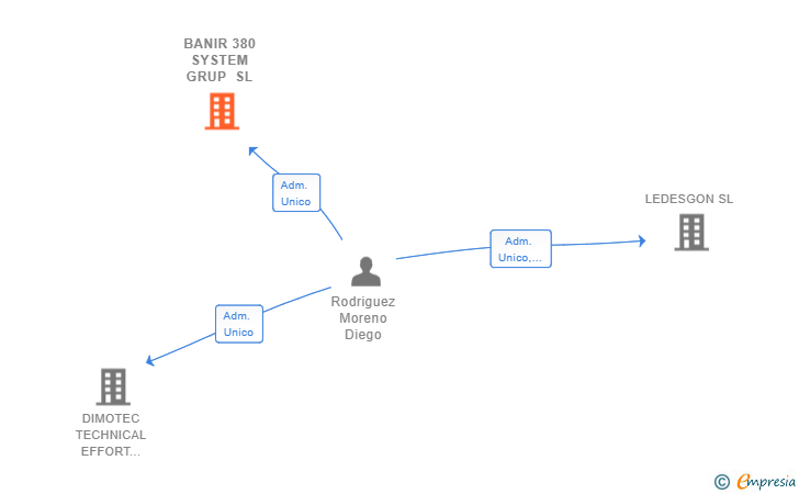 Vinculaciones societarias de BANIR 380 SYSTEM GRUP SL