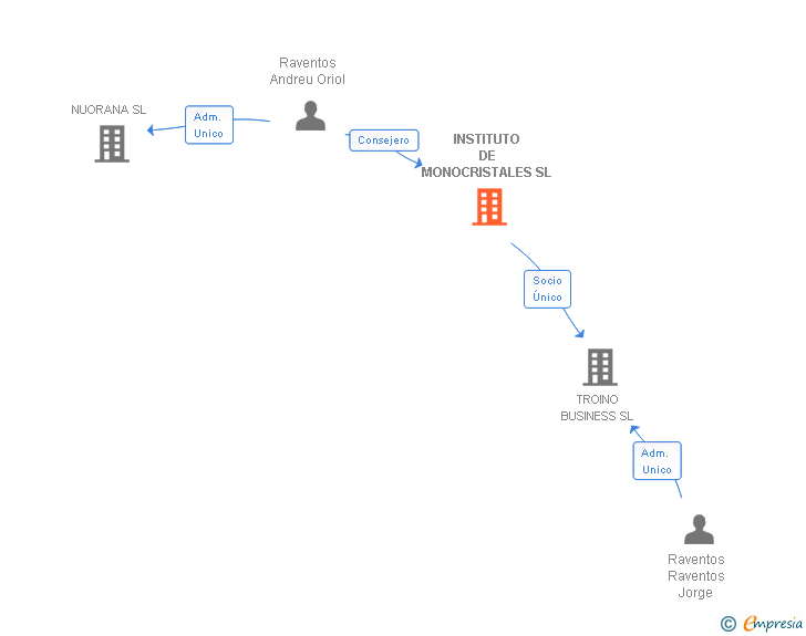 Vinculaciones societarias de INSTITUTO DE MONOCRISTALES SL