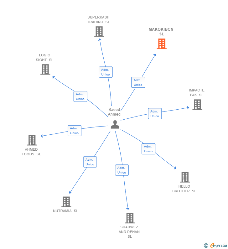 Vinculaciones societarias de MAKOKIBCN SL