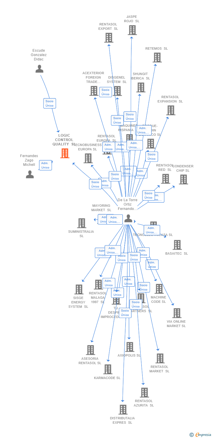 Vinculaciones societarias de LOGIC CONTROL QUALITY SL