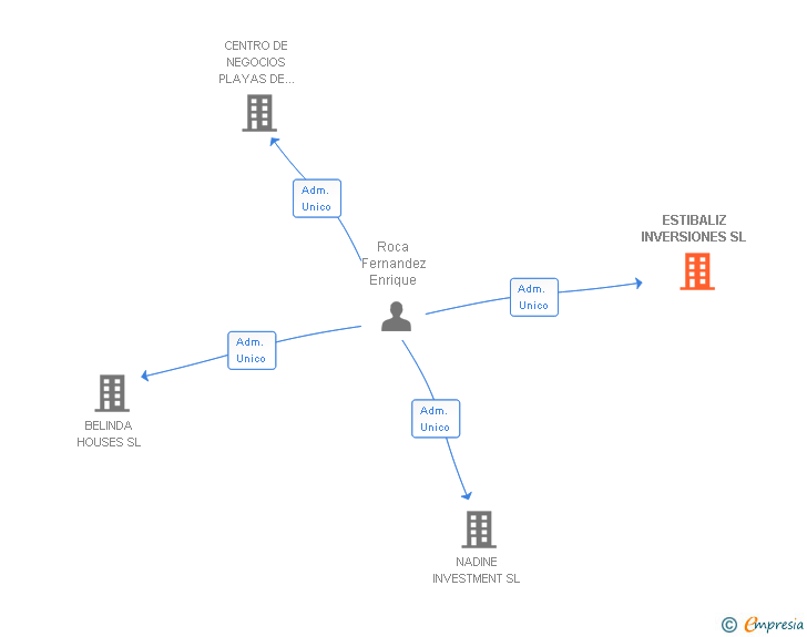 Vinculaciones societarias de ESTIBALIZ INVERSIONES SL
