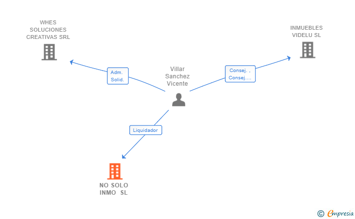 Vinculaciones societarias de NO SOLO INMO SL