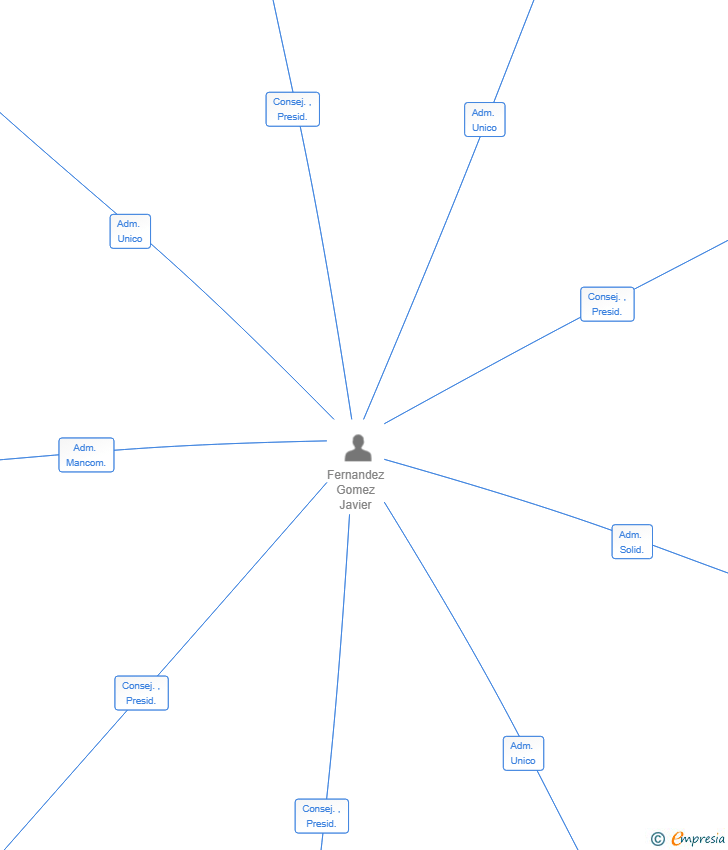 Vinculaciones societarias de ALETXA CERRAJEROS SL