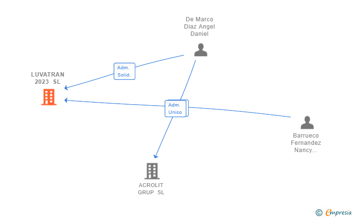 Vinculaciones societarias de LUVATRAN 2023 SL
