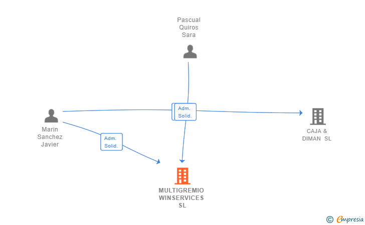 Vinculaciones societarias de MULTIGREMIO WINSERVICES SL