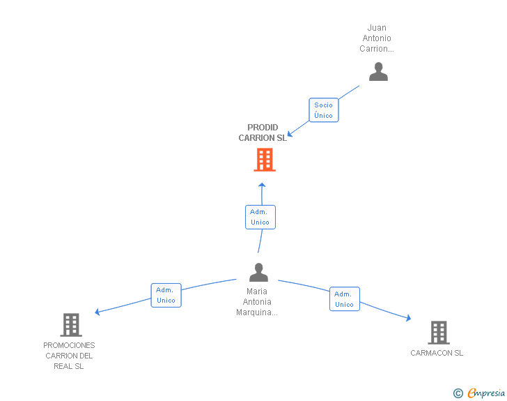 Vinculaciones societarias de PRODID CARRION SL