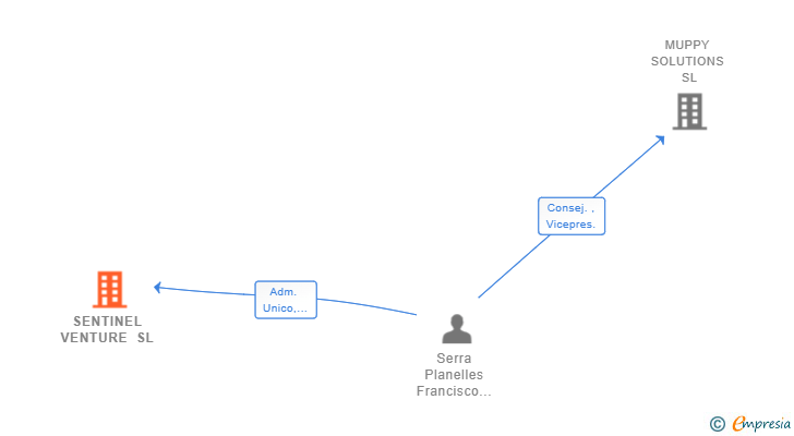 Vinculaciones societarias de SENTINEL VENTURE SL