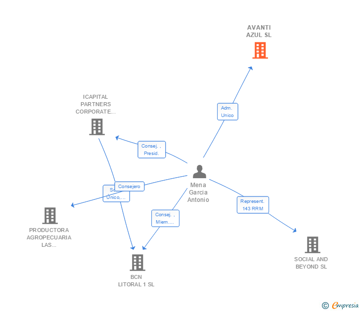 Vinculaciones societarias de AVANTI AZUL SL