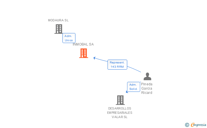Vinculaciones societarias de INMOBAL SA