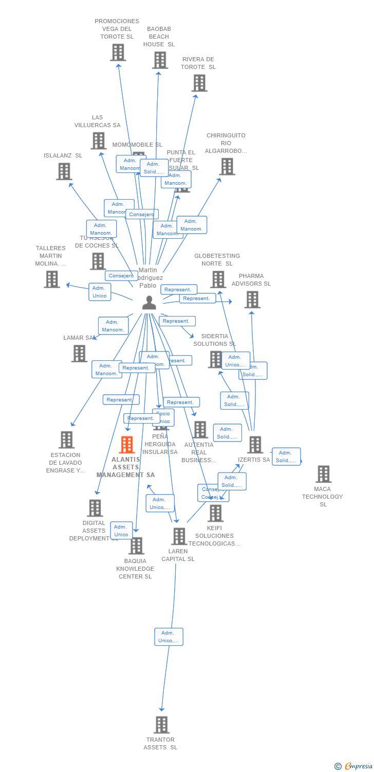 Vinculaciones societarias de ALANTIS ASSETS MANAGEMENT SA (EXTINGUIDA)