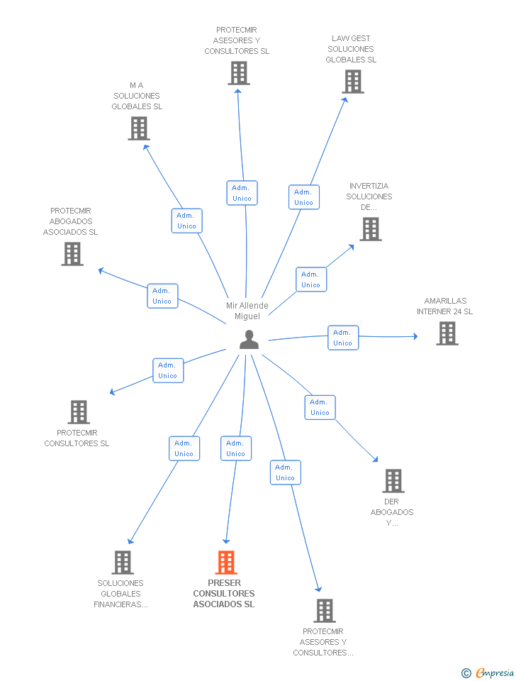 Vinculaciones societarias de PRESER CONSULTORES ASOCIADOS SL