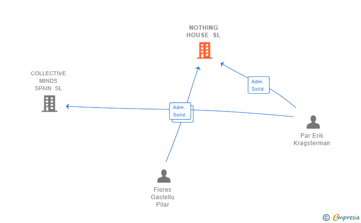 Vinculaciones societarias de NOTHING HOUSE SL