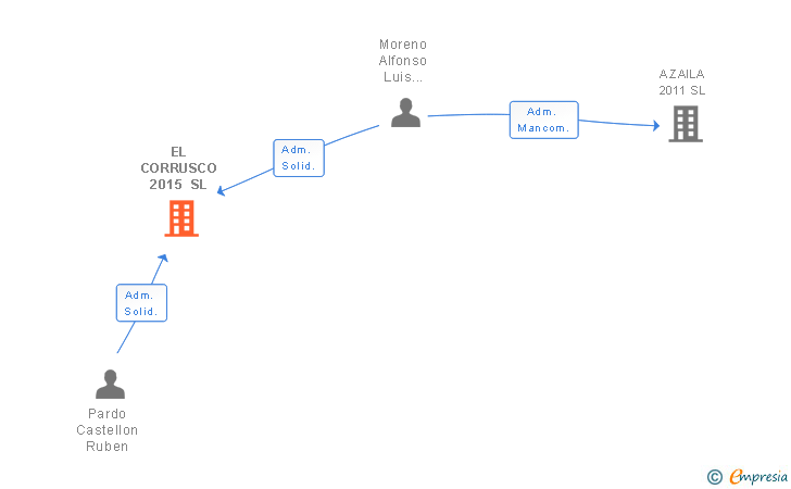 Vinculaciones societarias de EL CORRUSCO 2015 SL