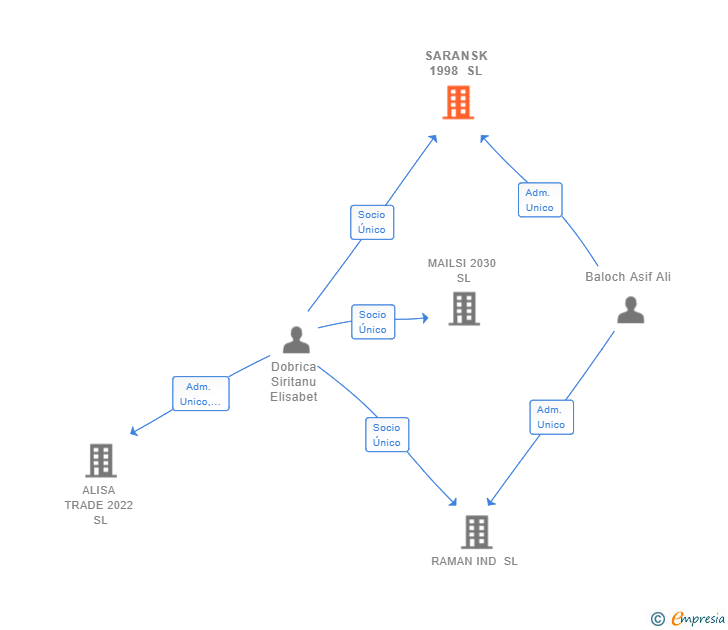 Vinculaciones societarias de SARANSK 1998 SL