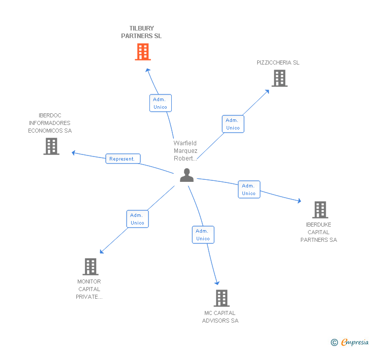 Vinculaciones societarias de TILBURY PARTNERS SL
