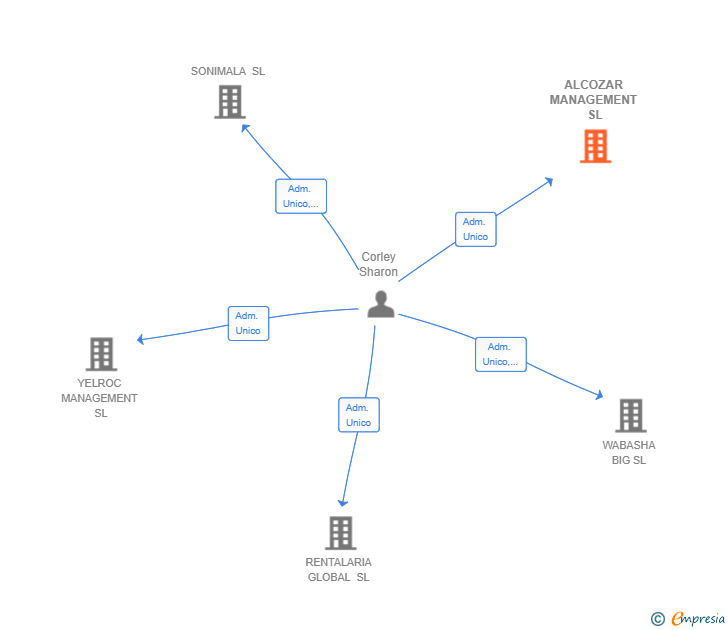 Vinculaciones societarias de ALCOZAR MANAGEMENT SL