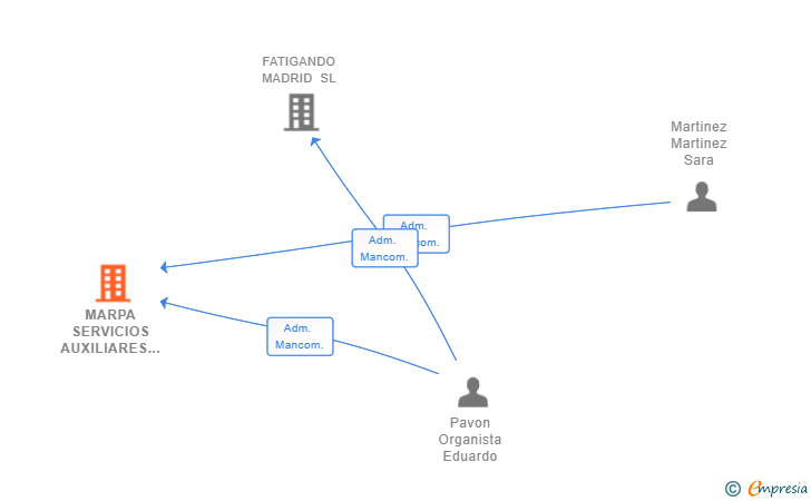 Vinculaciones societarias de MARPA SERVICIOS AUXILIARES SL