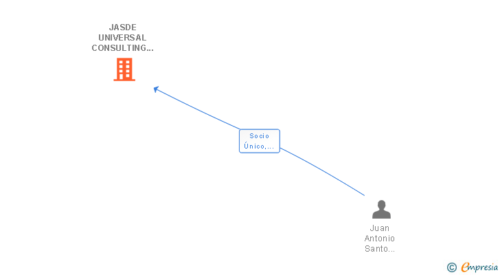 Vinculaciones societarias de JASDE UNIVERSAL CONSULTING & SERVICES SL