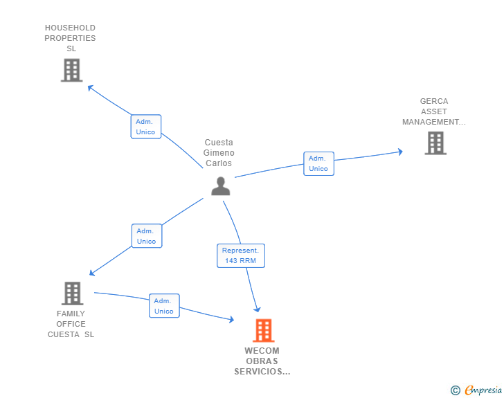 Vinculaciones societarias de WECOM OBRAS SERVICIOS Y MANTENIMIENTOS SL