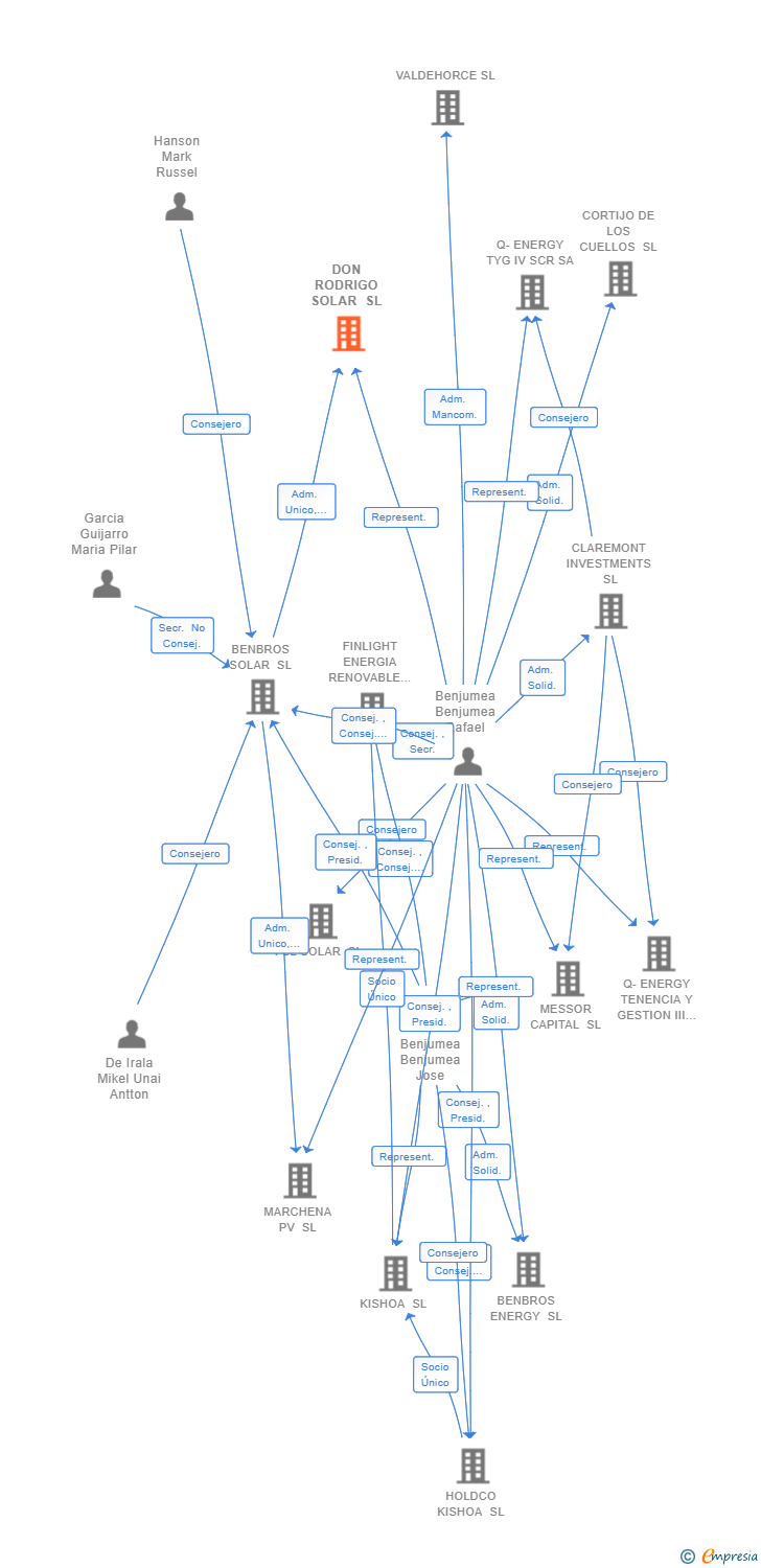 Vinculaciones societarias de DON RODRIGO SOLAR SL