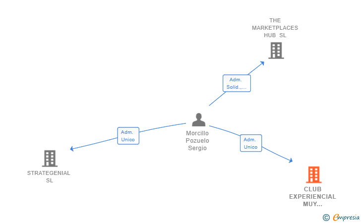 Vinculaciones societarias de CLUB EXPERIENCIAL MUY SIBARITA SL