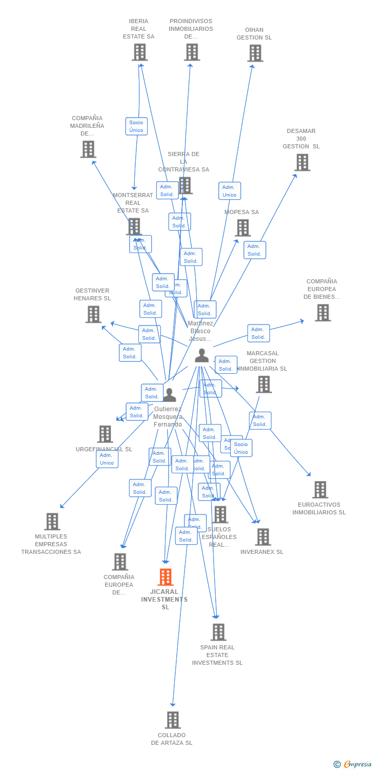 Vinculaciones societarias de JICARAL INVESTMENTS SL