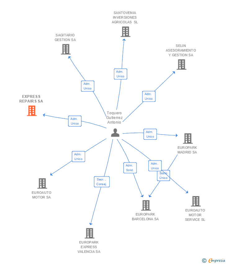 Vinculaciones societarias de EXPRESS REPAIRS SA