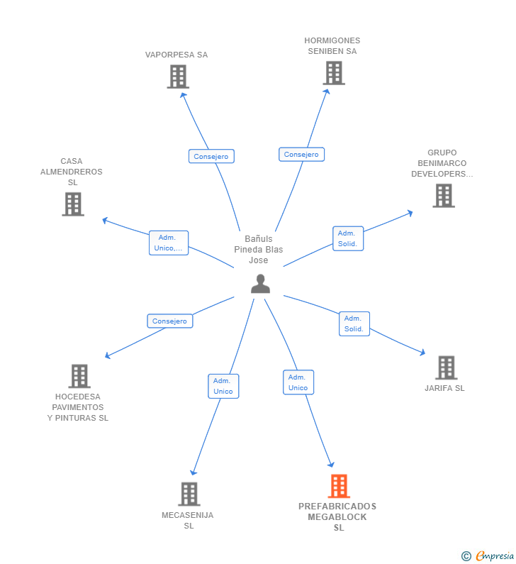 Vinculaciones societarias de PREFABRICADOS MEGABLOCK SL