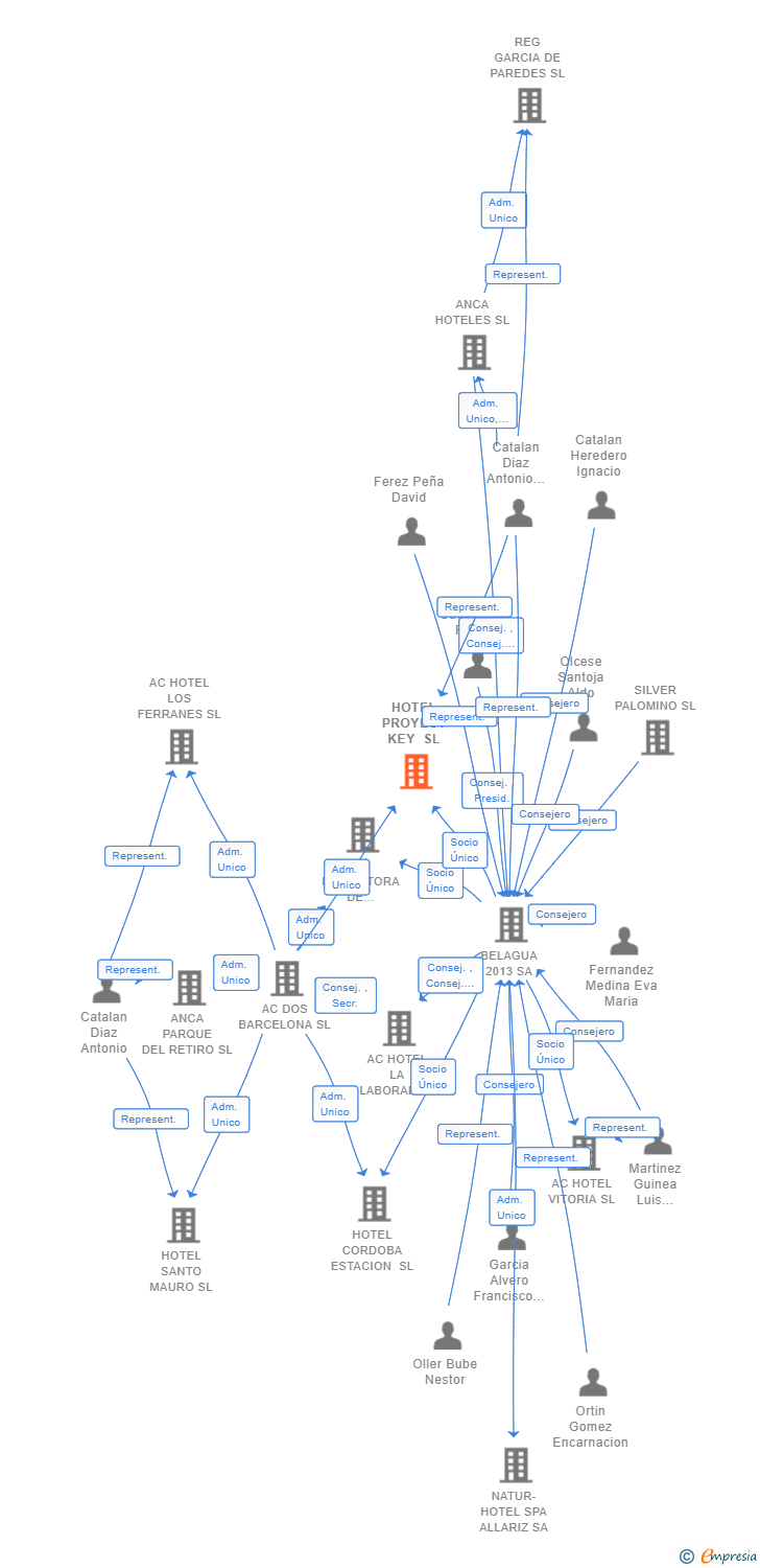 Vinculaciones societarias de HOTEL PROYECT KEY SL