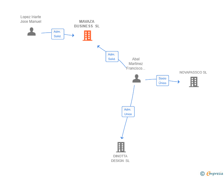 Vinculaciones societarias de MAVAZA BUSINESS SL