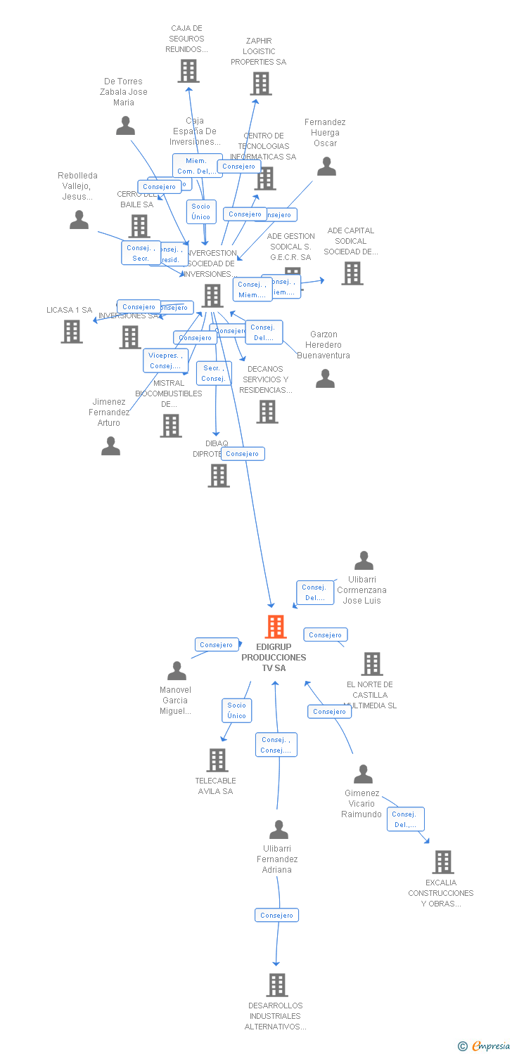 Vinculaciones societarias de EDIGRUP PRODUCCIONES TV SA