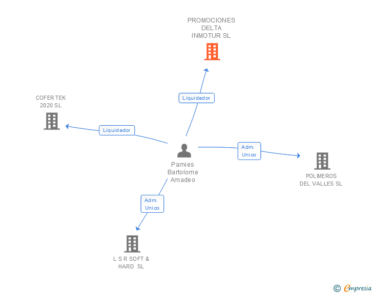 Vinculaciones societarias de PROMOCIONES DELTA INMOTUR SL