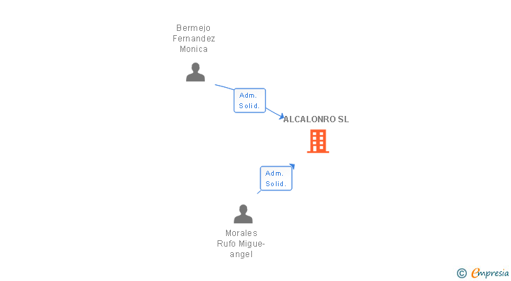 Vinculaciones societarias de ALCALONRO SL