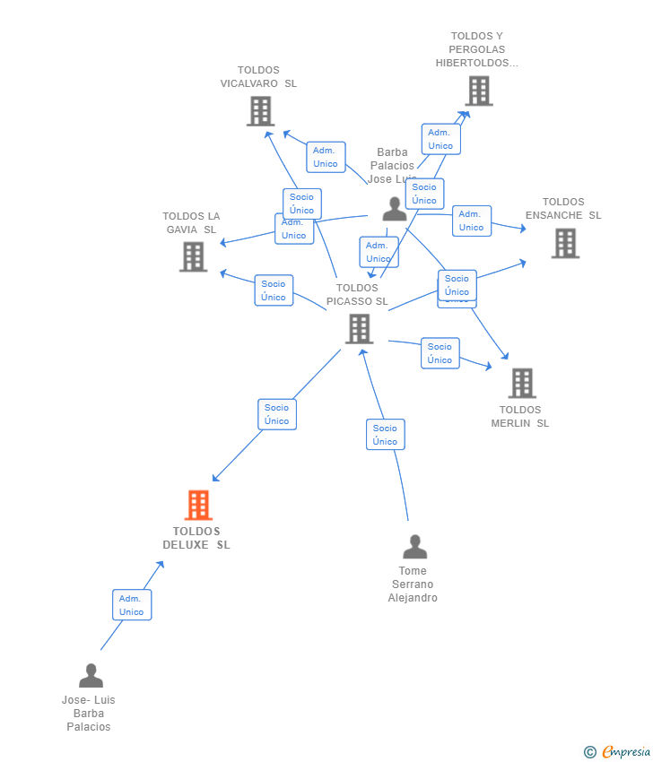 Vinculaciones societarias de BAR RESTAURANTE SALIDA 36 SL