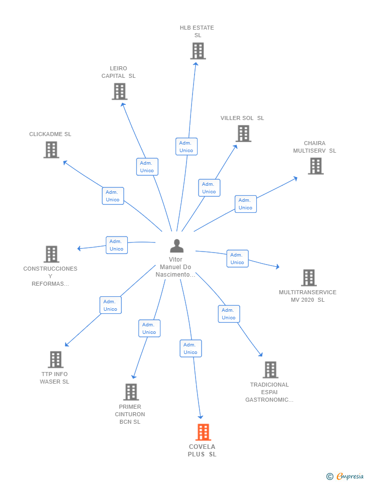 Vinculaciones societarias de COVELA PLUS SL