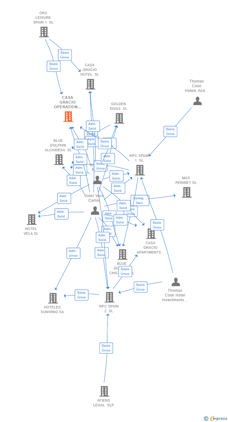 Vinculaciones societarias de CASA GRACIO OPERATION SL