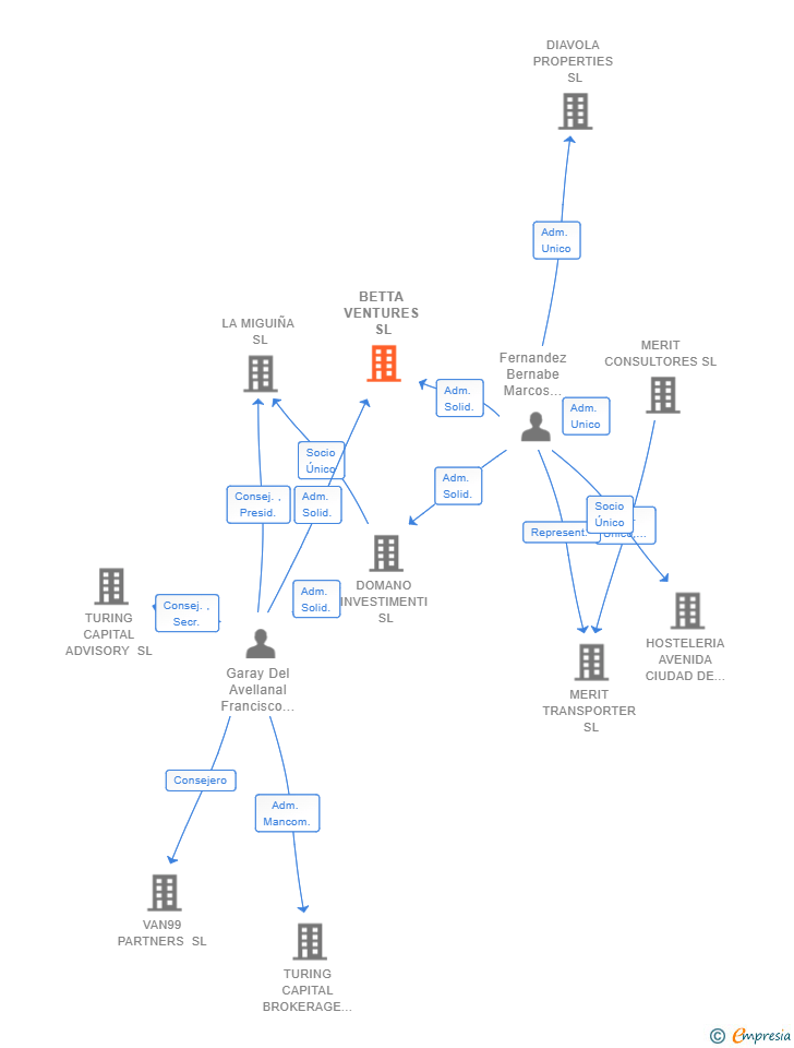 Vinculaciones societarias de BETTA VENTURES SL