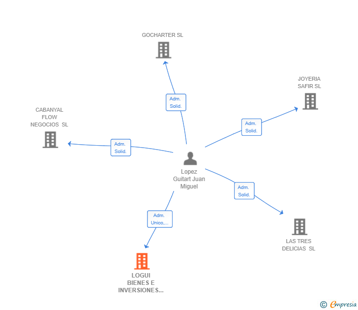 Vinculaciones societarias de LOGUI BIENES E INVERSIONES SL