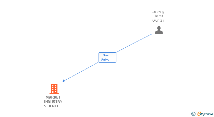 Vinculaciones societarias de MARKET INDUSTRY SCIENCE TECHNOLOGY APPLICATIONS SL