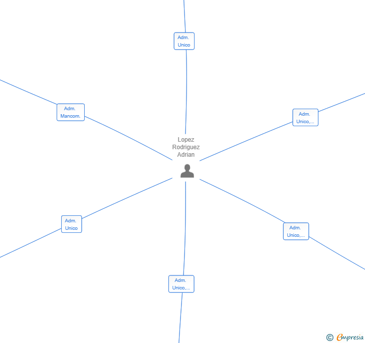 Vinculaciones societarias de SPORTBOLD EXPERIENCE SL