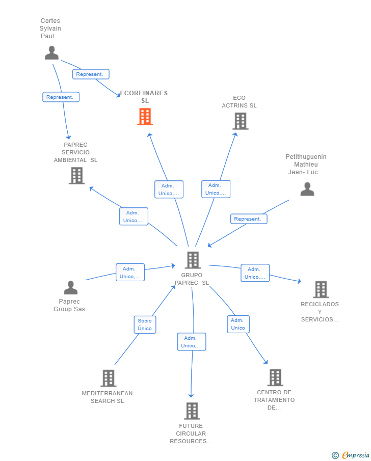 Vinculaciones societarias de ECOREINARES SL