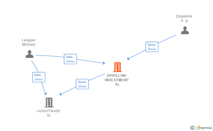 Vinculaciones societarias de DPIPELINE INVESTMENT SL